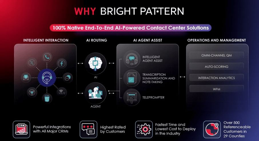 Why Bright Pattern – Leading AI-Powered Contact Center Platform